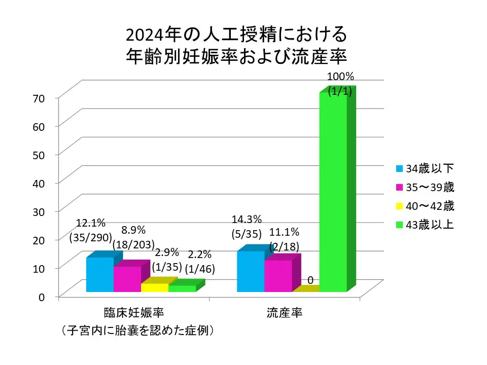 最新の体外受精成績 | ART女性クリニック:熊本の不妊症専門クリニック