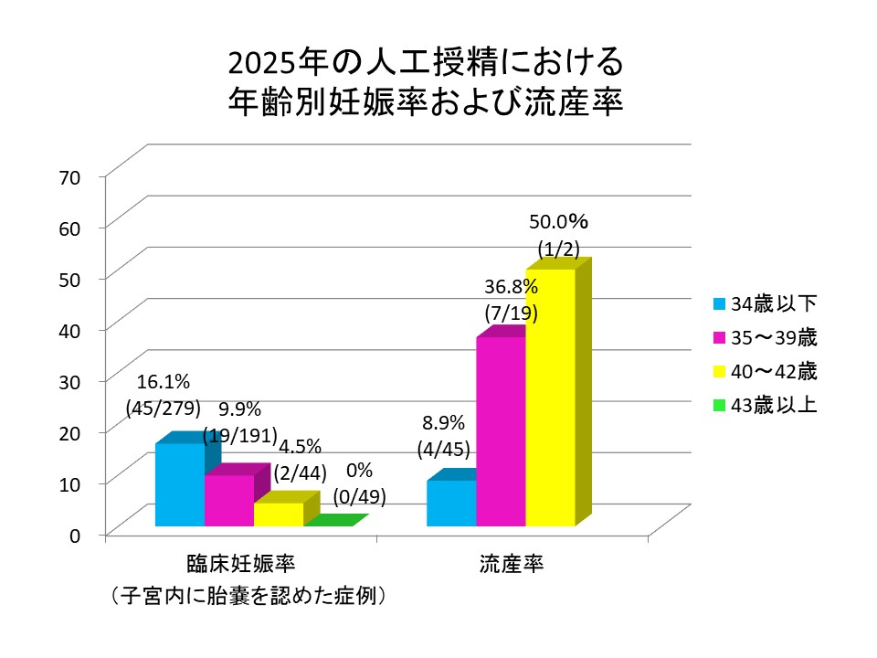 最新の体外受精成績 | ART女性クリニック:熊本の不妊症専門クリニック